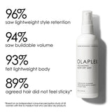 Olaplex Brume Volumisante Séchage Rapide 5 oz 07622